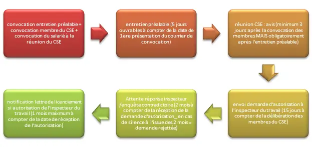 procedure-licenciement-membre-CSE