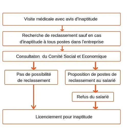 procedure-licenciement-pour-inaptitude