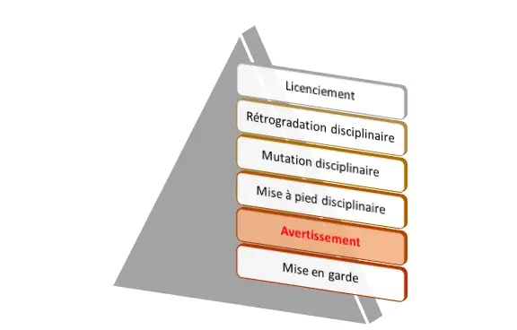 avertissement-travail-regles-procedure