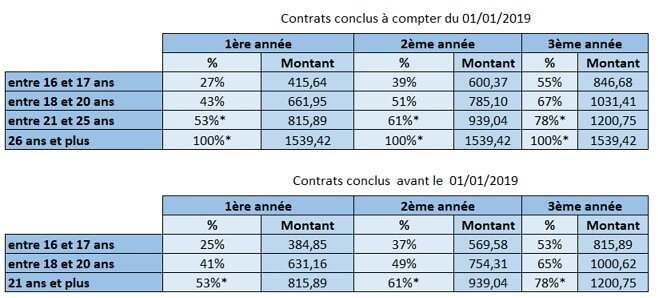 Salaire apprenti 2018