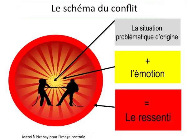 schema-conflit-equipe-manager-comment-gerer