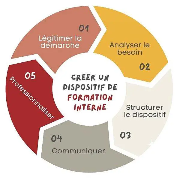 Cinq étapes pour créer un dispositif de formation interne