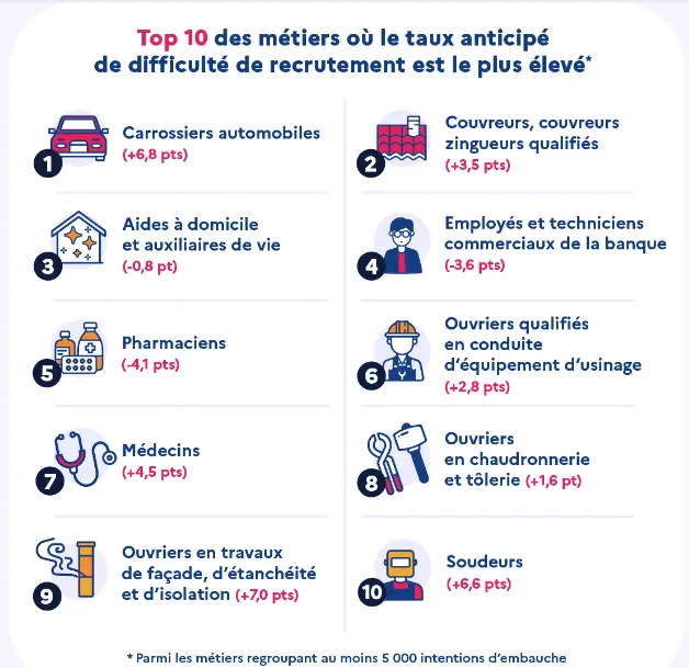 Quels sont les 10 métiers avec le plus de difficultés de recrutement en 2024 ?