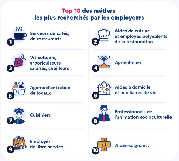 quels sont les 10 métiers les plus recherchés en 2024 ?
