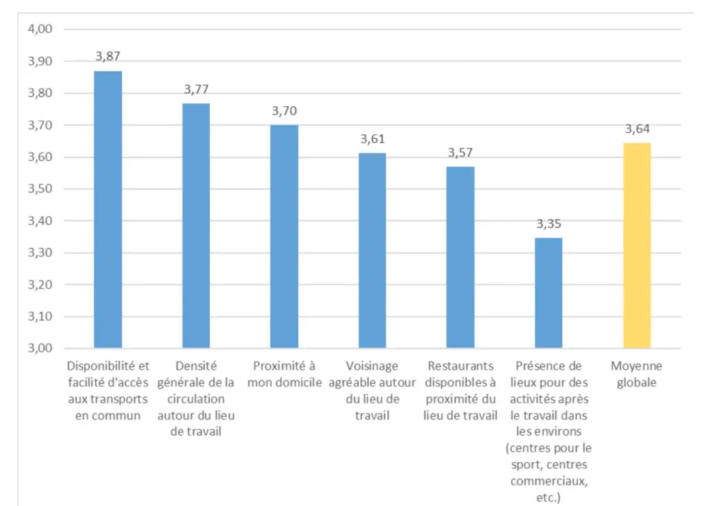 localisation des entreprises et du bureau
