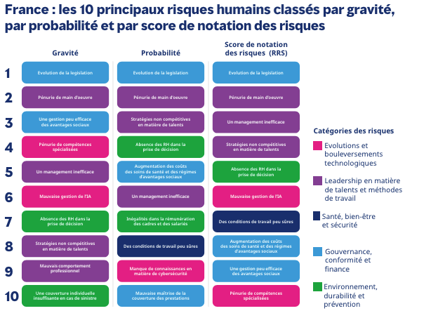quels sont les principaux risques humains en entreprise en France en 2024 ?