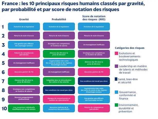 quels sont les principaux risques humains en entreprise en France en 2024 ?