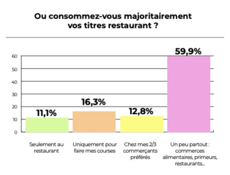 Carte titre restaurant 2024 pourquoi une telle hausse du non consommé