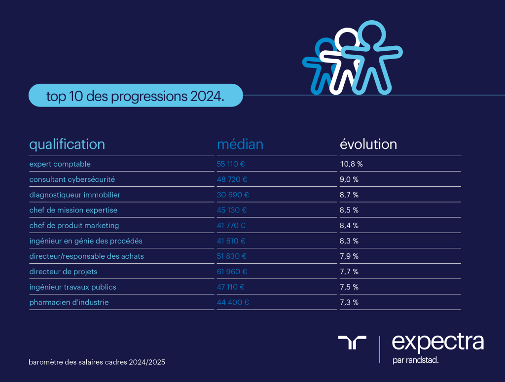 augmentation du salaire des cadres 2024