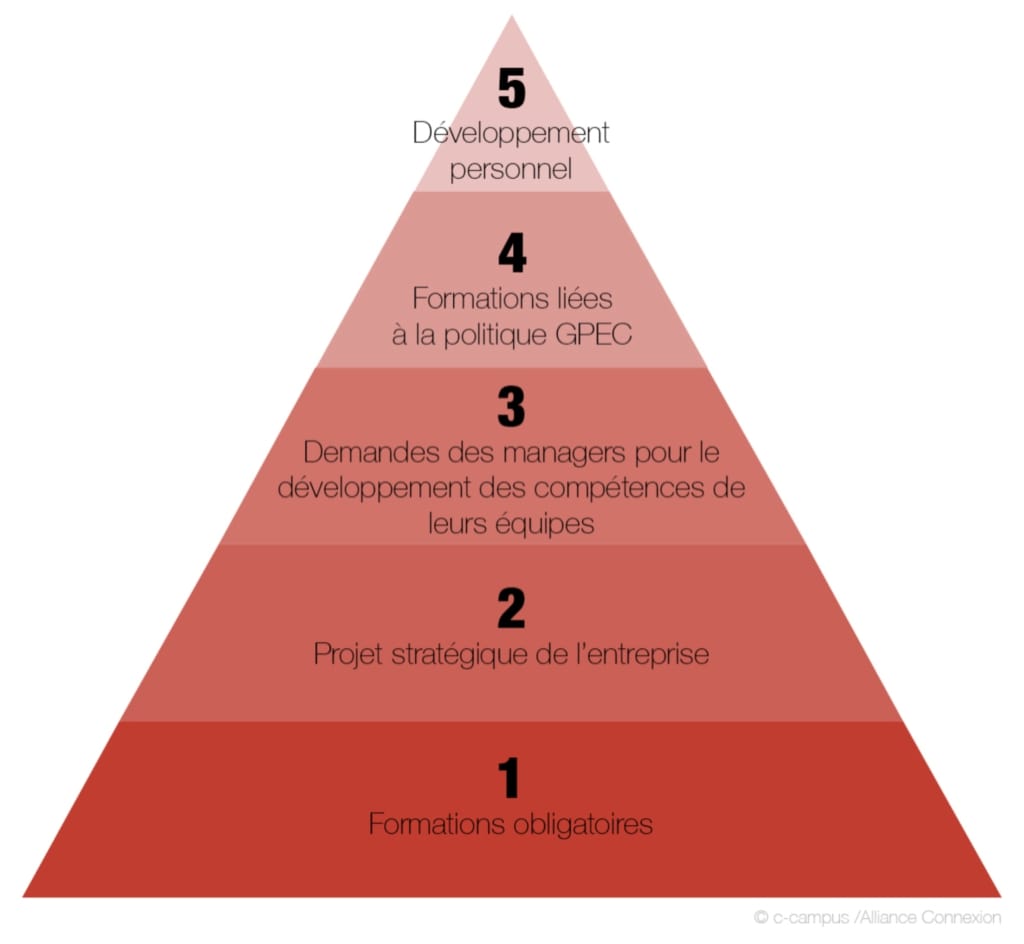 pyramide de gestion performance etapes