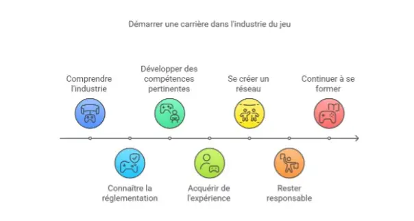 comment commencer carriere