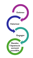 valoriser les efforts pour favoriser l'engagement