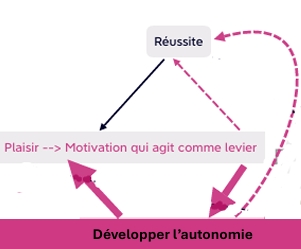 développement implication salarié parcours de formation