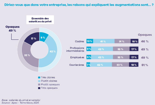 quels sont les critères d'augmentation en 2025 ? 