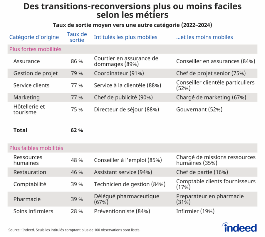quels secteurs pour les mobilités professionnelles en 2025 ?