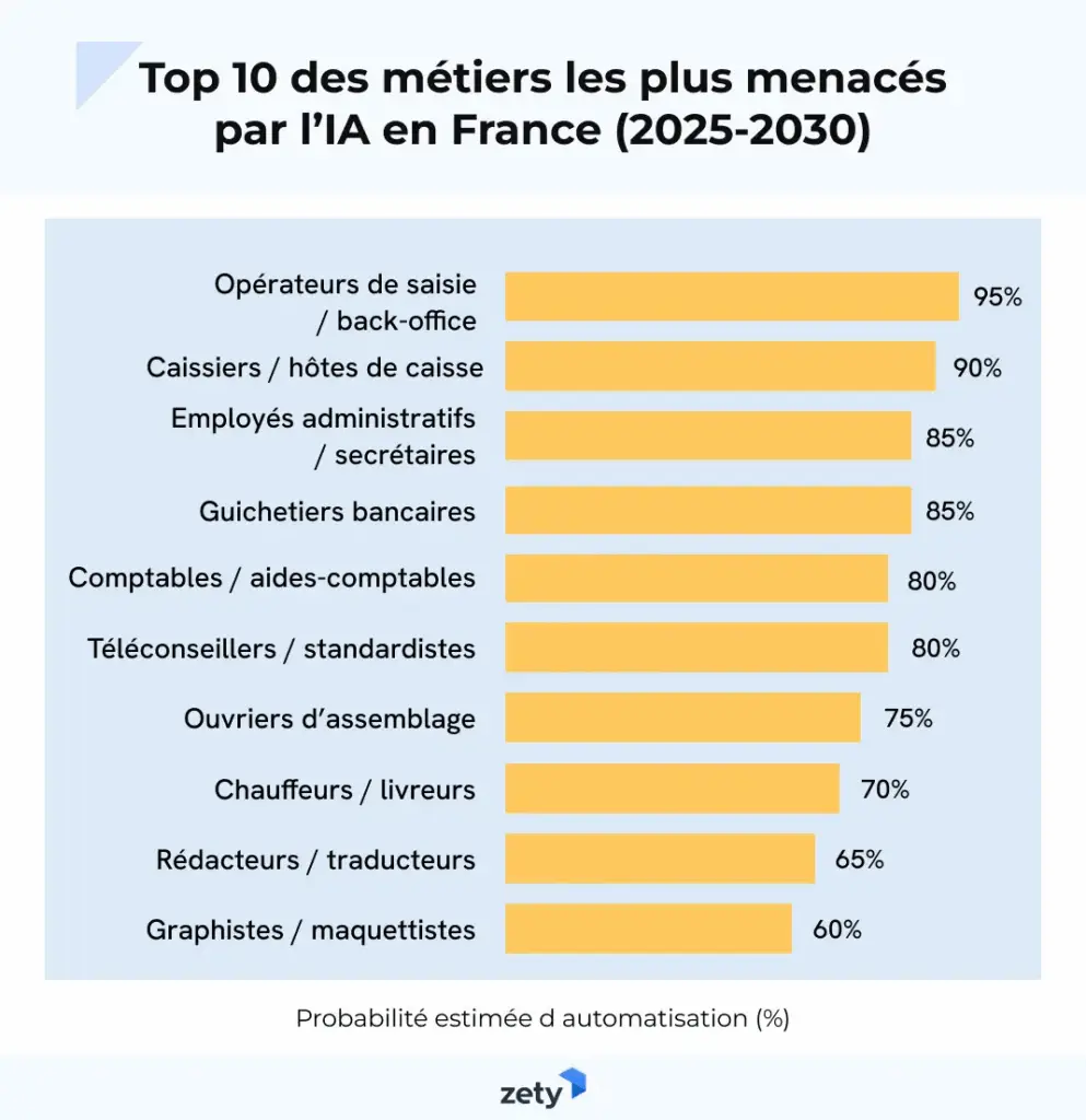 quels sont les métiers les plus impactés par l'IA ? 