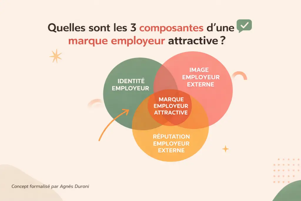 quelles sont les 3 composantes d'une marque employeur ? 