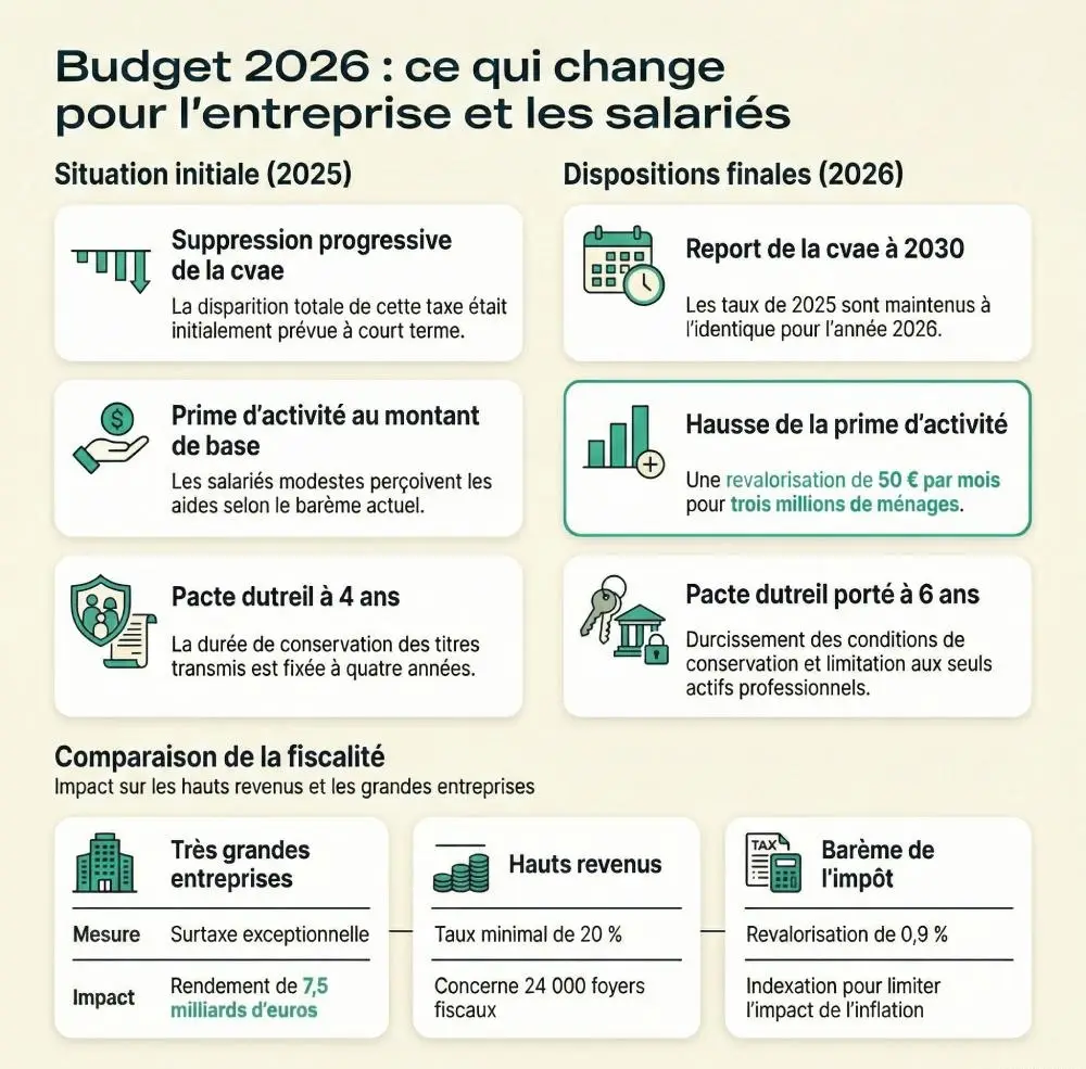 Quelles sont les principales mesures du budget pour 2026 ?