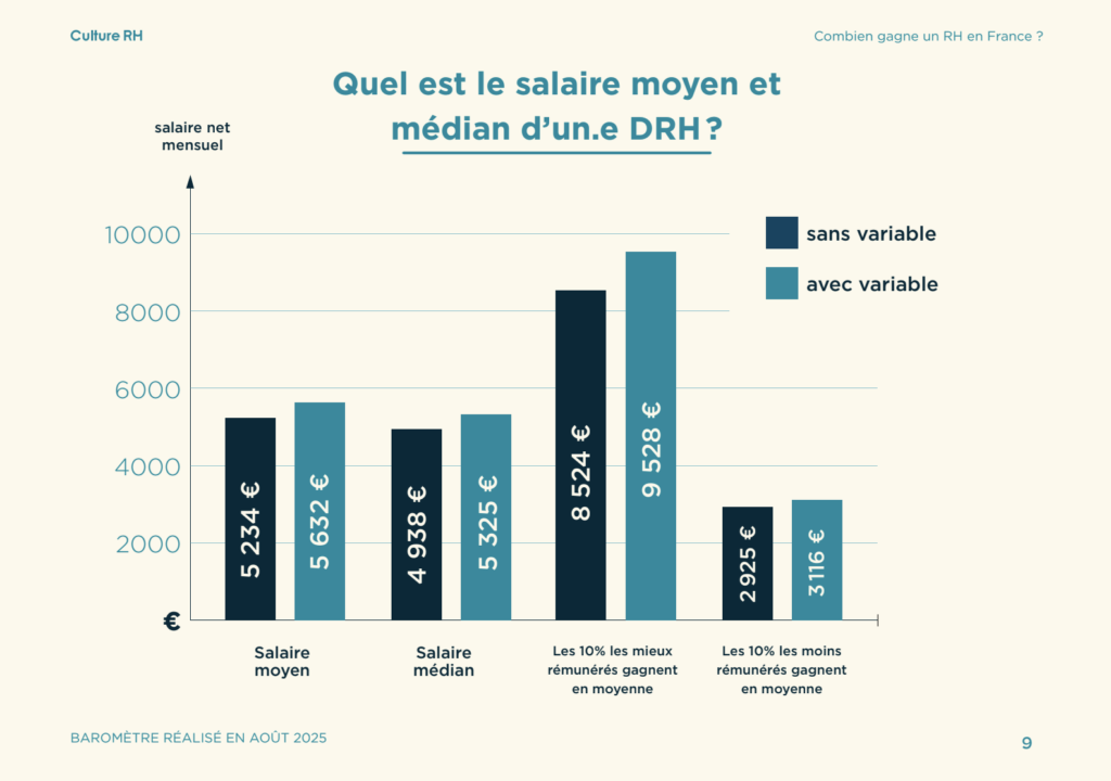 salaire moyen median drh