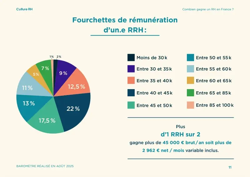 fourchette remuneration salaire rh