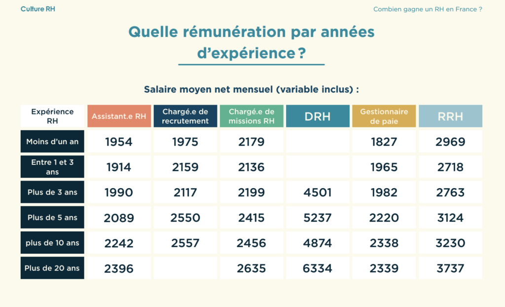 salaire rh annee experience
