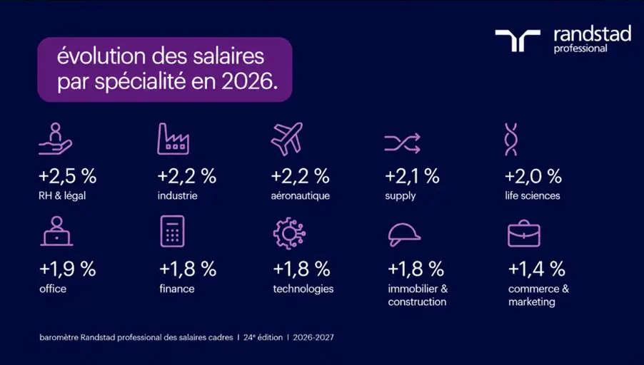 quelle sera l'augmentation des salaires des cadres en 2026 ?