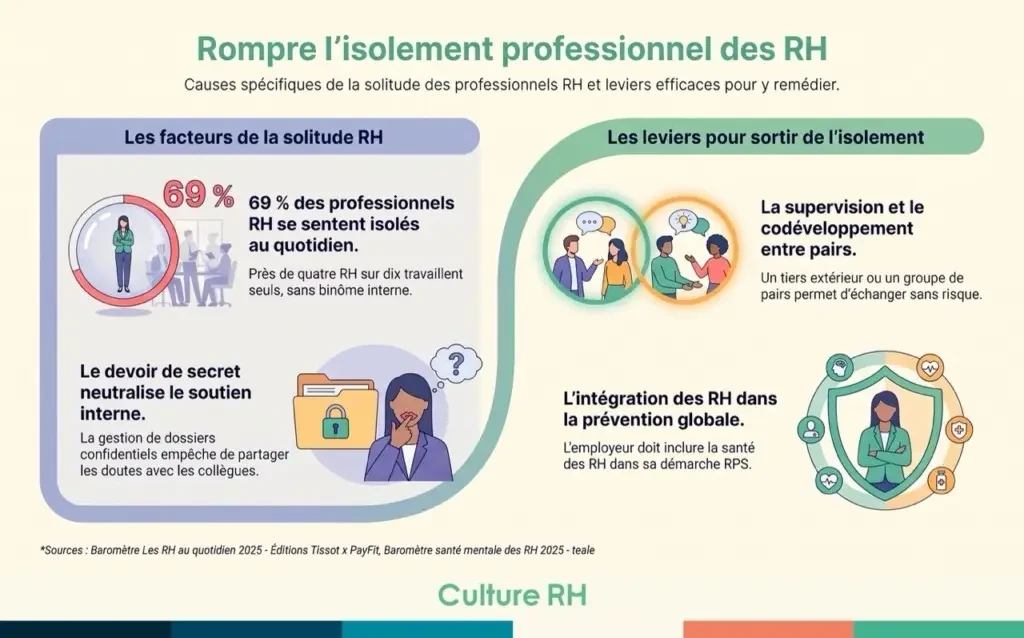 Comment rompre la solitude de la fonction RH ?