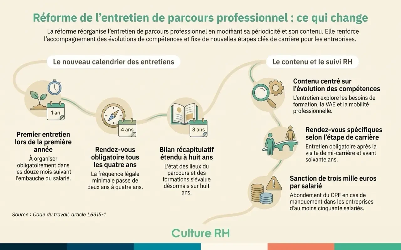 Quels changements apporte la réforme de l'entretien de parcours professionnel ?