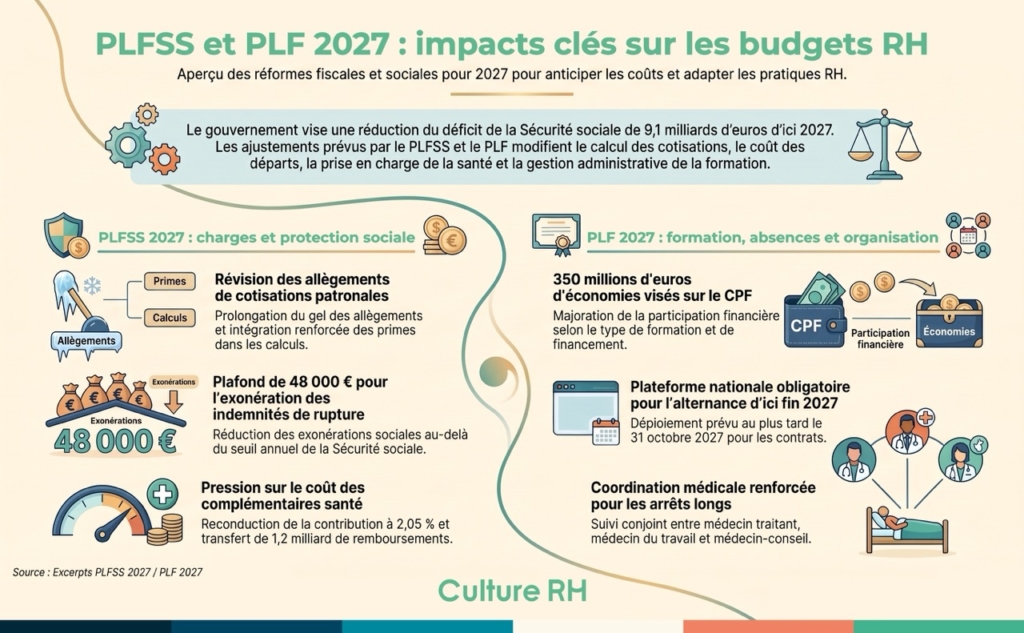 Quels sont les impacts des budgets 2027 pour les entreprises ?