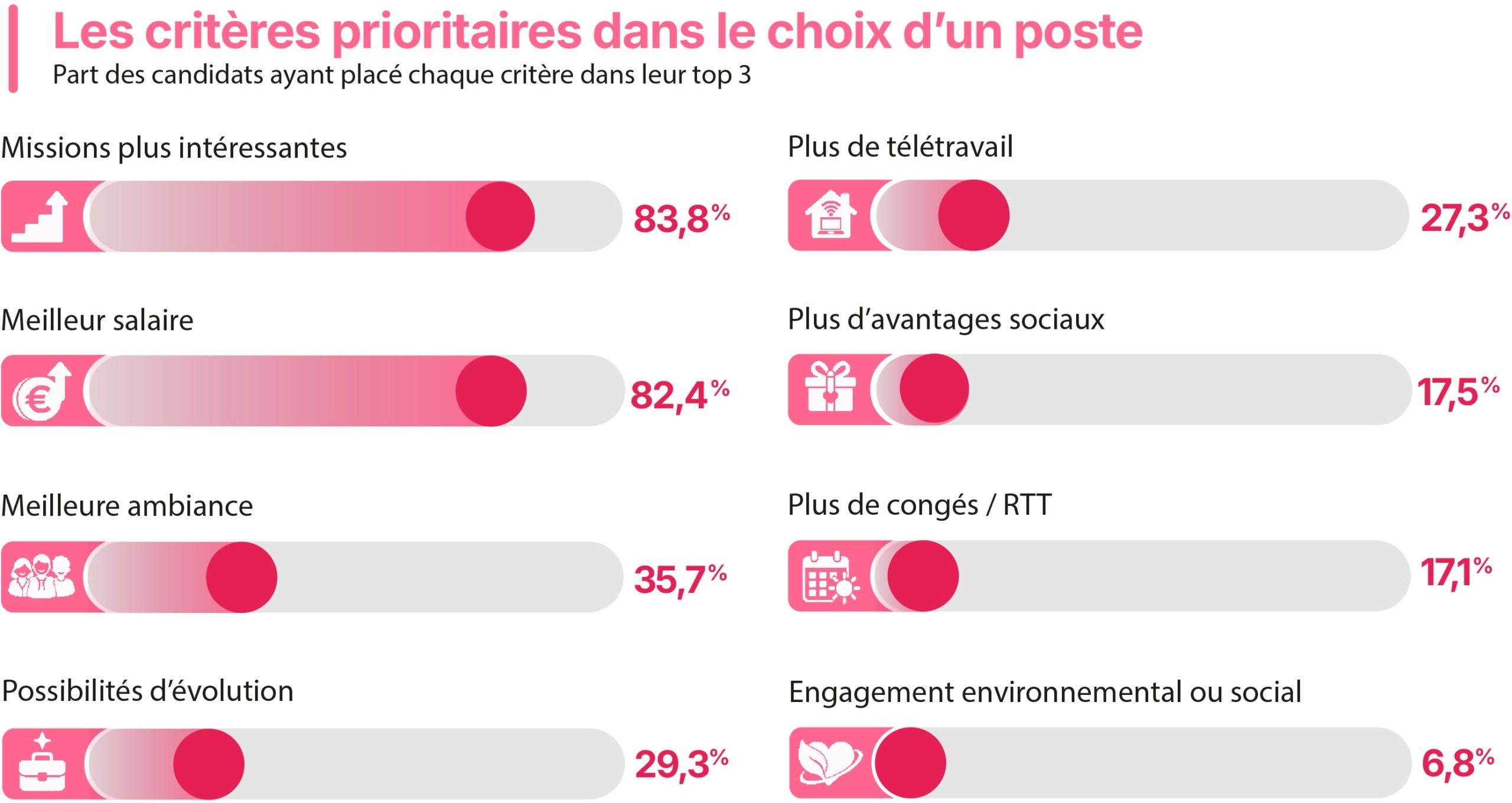 quels sont les critères de choix d'un poste ?